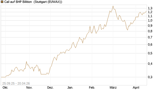Call auf BHP Billition [Morgan Stanley & Co. Int. plc] Chart