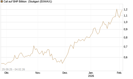 Call auf BHP Billition [Morgan Stanley & Co. Int. plc] Chart
