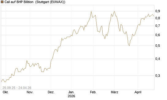 Call auf BHP Billition [Morgan Stanley & Co. Int. plc] Chart