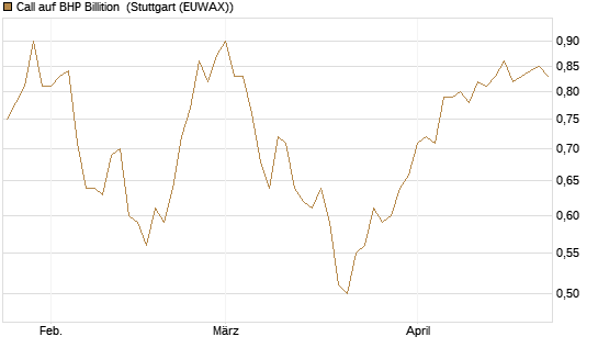 Call auf BHP Billition [Morgan Stanley & Co. Int. plc] Chart