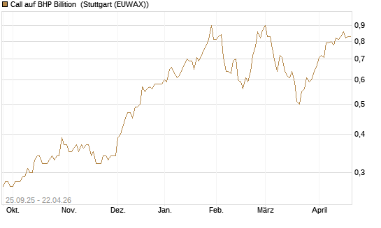 Call auf BHP Billition [Morgan Stanley & Co. Int. plc] Chart