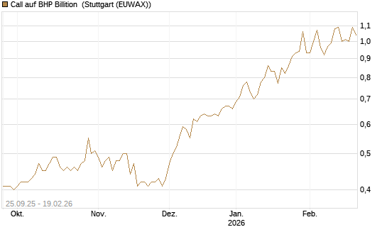 Call auf BHP Billition [Morgan Stanley & Co. Int. plc] Chart