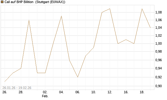 Call auf BHP Billition [Morgan Stanley & Co. Int. plc] Chart