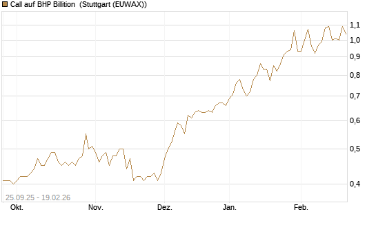 Call auf BHP Billition [Morgan Stanley & Co. Int. plc] Chart