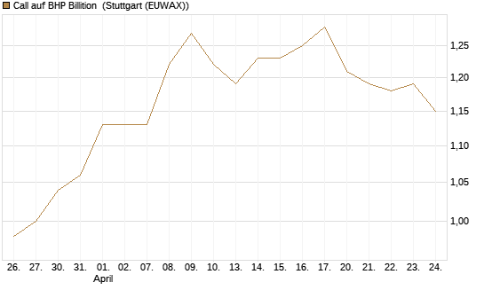 Call auf BHP Billition [Morgan Stanley & Co. Int. plc] Chart