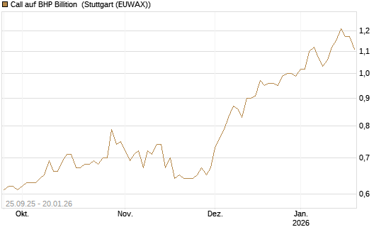 Call auf BHP Billition [Morgan Stanley & Co. Int. plc] Chart