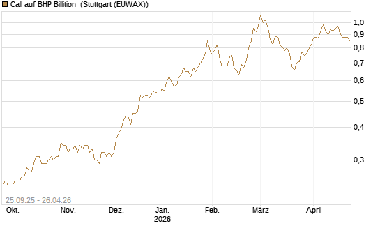 Call auf BHP Billition [Morgan Stanley & Co. Int. plc] Chart