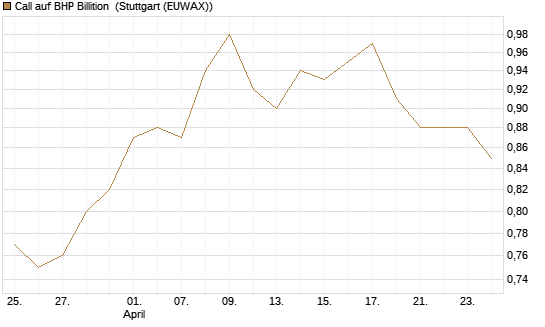 Call auf BHP Billition [Morgan Stanley & Co. Int. plc] Chart