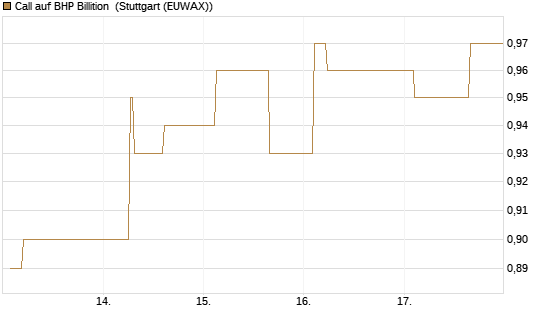 Call auf BHP Billition [Morgan Stanley & Co. Int. plc] Chart