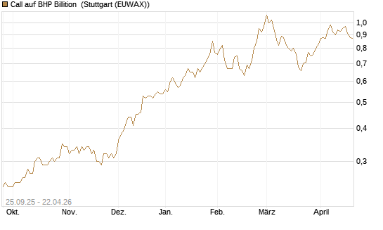 Call auf BHP Billition [Morgan Stanley & Co. Int. plc] Chart