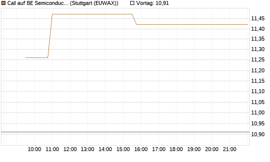 Call auf BE Semiconductor Industries NV [Morgan Stanley & Co. Int. plc] Chart