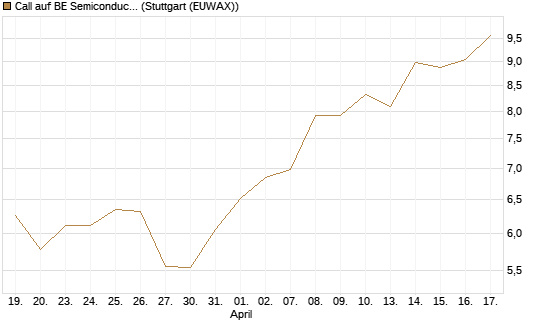 Call auf BE Semiconductor Industries NV [Morgan Stanley & Co. Int. plc] Chart