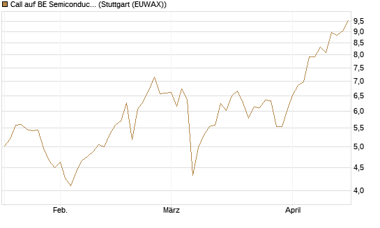 Call auf BE Semiconductor Industries NV [Morgan Stanley & Co. Int. plc] Chart