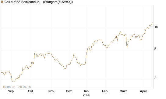 Call auf BE Semiconductor Industries NV [Morgan Stanley & Co. Int. plc] Chart
