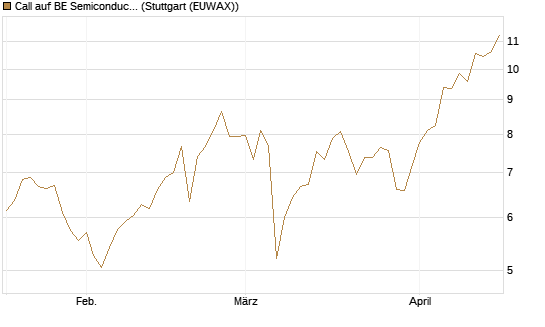 Call auf BE Semiconductor Industries NV [Morgan Stanley & Co. Int. plc] Chart