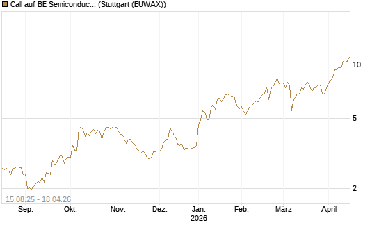 Call auf BE Semiconductor Industries NV [Morgan Stanley & Co. Int. plc] Chart