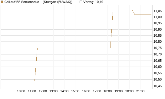 Call auf BE Semiconductor Industries NV [Morgan Stanley & Co. Int. plc] Chart