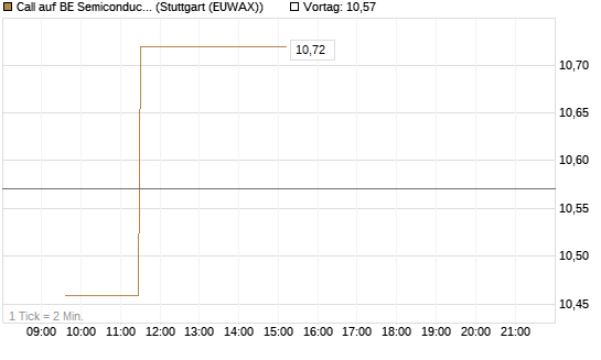Call auf BE Semiconductor Industries NV [Morgan Stanley & Co. Int. plc] Chart