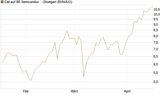 Call auf BE Semiconductor Industries NV [Morgan Stanley & Co. Int. plc] Chart