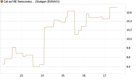 Call auf BE Semiconductor Industries NV [Morgan Stanley & Co. Int. plc] Chart