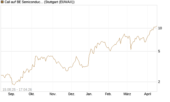 Call auf BE Semiconductor Industries NV [Morgan Stanley & Co. Int. plc] Chart