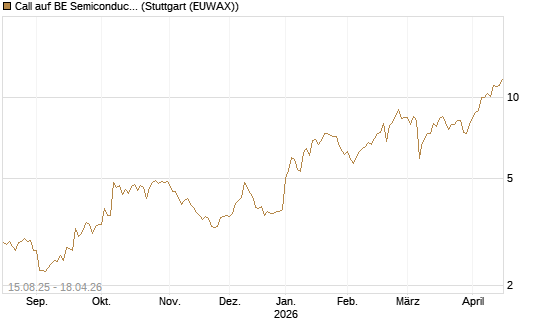 Call auf BE Semiconductor Industries NV [Morgan Stanley & Co. Int. plc] Chart