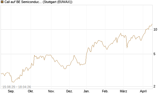Call auf BE Semiconductor Industries NV [Morgan Stanley & Co. Int. plc] Chart