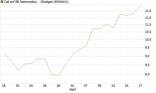 Call auf BE Semiconductor Industries NV [Morgan Stanley & Co. Int. plc] Chart