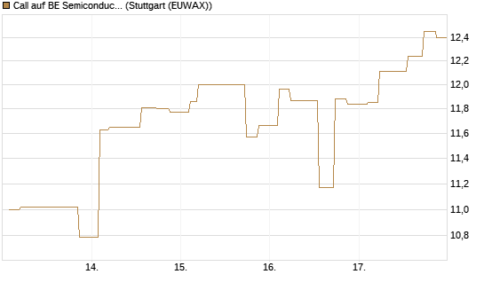 Call auf BE Semiconductor Industries NV [Morgan Stanley & Co. Int. plc] Chart