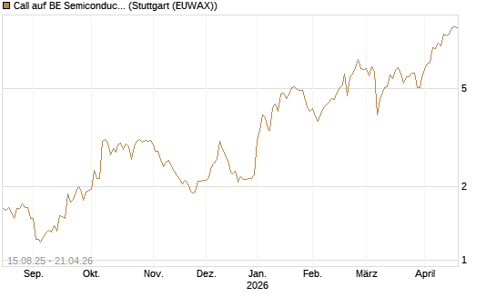 Call auf BE Semiconductor Industries NV [Morgan Stanley & Co. Int. plc] Chart