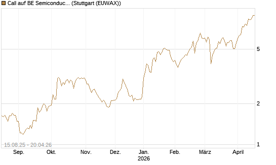 Call auf BE Semiconductor Industries NV [Morgan Stanley & Co. Int. plc] Chart