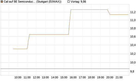 Call auf BE Semiconductor Industries NV [Morgan Stanley & Co. Int. plc] Chart