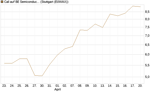 Call auf BE Semiconductor Industries NV [Morgan Stanley & Co. Int. plc] Chart