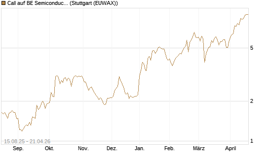 Call auf BE Semiconductor Industries NV [Morgan Stanley & Co. Int. plc] Chart