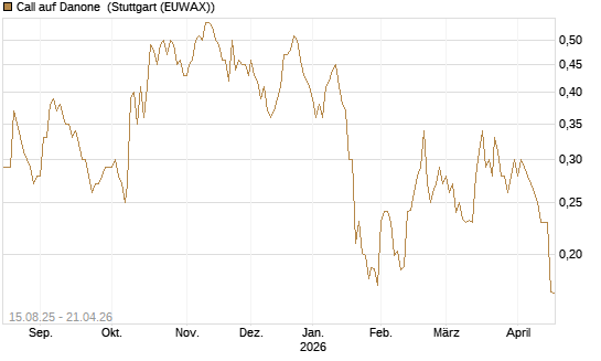 Call auf Danone [Morgan Stanley & Co. Int. plc] Chart