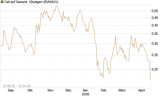 Call auf Danone [Morgan Stanley & Co. Int. plc] Chart