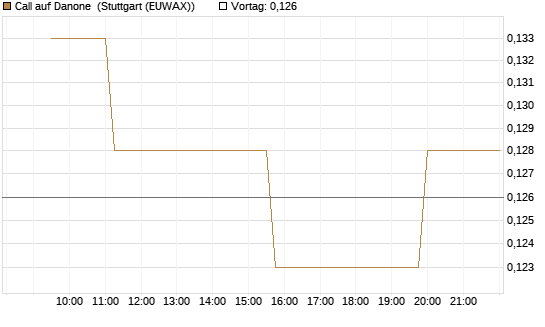 Call auf Danone [Morgan Stanley & Co. Int. plc] Chart
