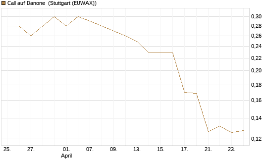 Call auf Danone [Morgan Stanley & Co. Int. plc] Chart