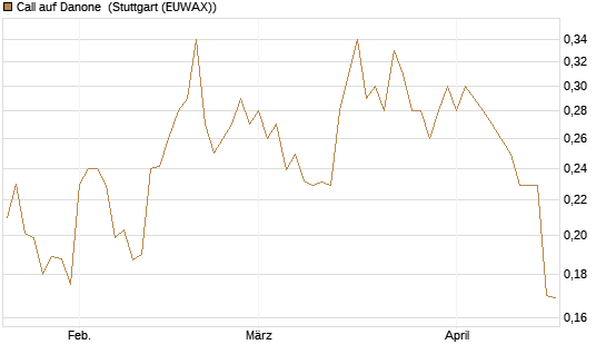 Call auf Danone [Morgan Stanley & Co. Int. plc] Chart