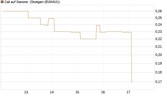 Call auf Danone [Morgan Stanley & Co. Int. plc] Chart