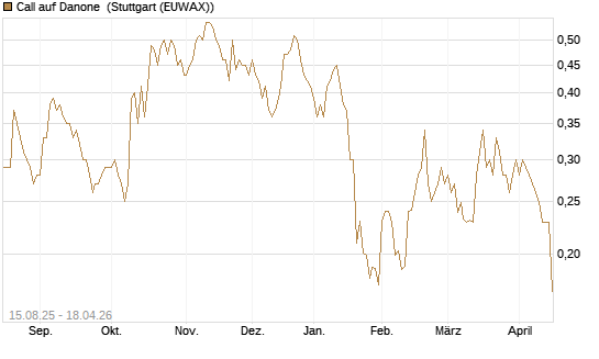 Call auf Danone [Morgan Stanley & Co. Int. plc] Chart