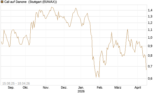 Call auf Danone [Morgan Stanley & Co. Int. plc] Chart