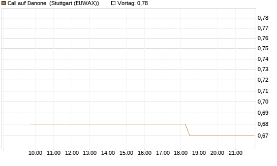 Call auf Danone [Morgan Stanley & Co. Int. plc] Chart