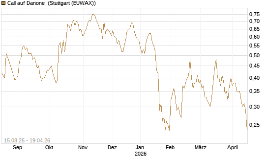Call auf Danone [Morgan Stanley & Co. Int. plc] Chart