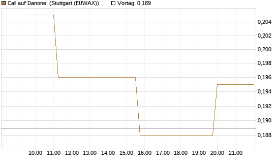 Call auf Danone [Morgan Stanley & Co. Int. plc] Chart