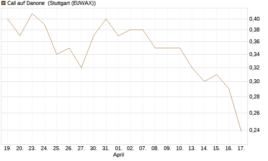 Call auf Danone [Morgan Stanley & Co. Int. plc] Chart