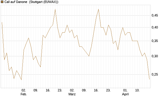 Call auf Danone [Morgan Stanley & Co. Int. plc] Chart