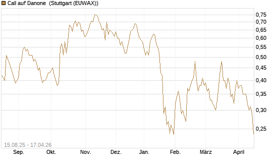 Call auf Danone [Morgan Stanley & Co. Int. plc] Chart