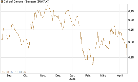 Call auf Danone [Morgan Stanley & Co. Int. plc] Chart