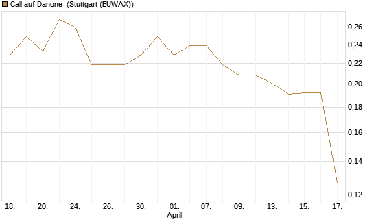Call auf Danone [Morgan Stanley & Co. Int. plc] Chart